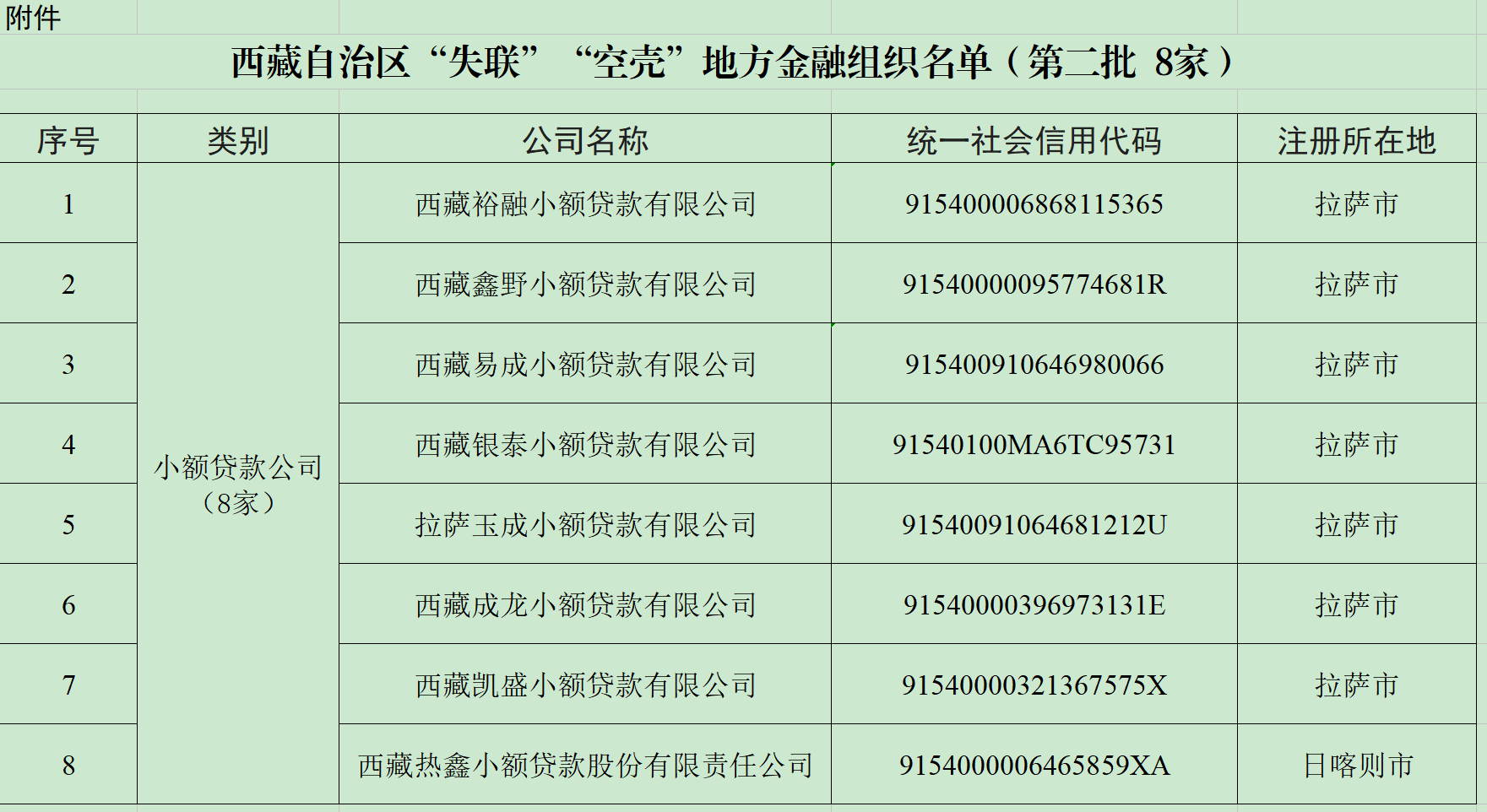 附件:西藏自治区“失联”“空壳”地方金融组织名单(第二批 8家).png